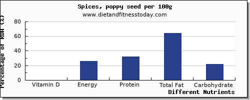 chart to show highest vitamin d in spices per 100g